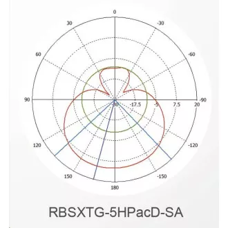 MikroTik SXT SA5 ac, 720MHz CPU, 128MB RAM, 1x LAN, integ. 5GHz Wi-Fi, 2x13dBi, 802.11a/n/ac, incl. L4 licenc