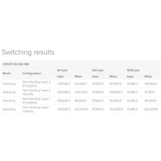 MikroTik Cloud Router Switch CRS317-1G-16S RM, kétmagos 800MHz CPU, 1GB, 1xGLAN, 16xSFP  slot, incl. L6