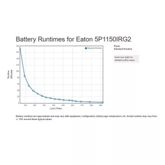 Eaton 5P 1150i Rack1U, gen2, UPS 1150VA / 920W, 6 IEC C13 aljzat, LCD, Netpack