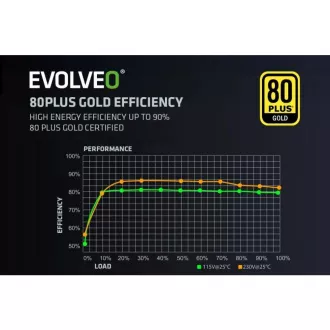 EVOLVEO G850 tápegység 850W, 80  GOLD, ATX 3.1, aPFC, 140 mm-es ventilátorral