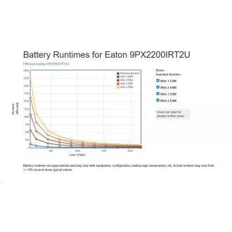 Eaton 9PX 2200i RT2U, ON-LINE, UPS 2200VA / 2200W, LCD, rack/tower (megvásárolható 9PXEBM72RT2U)