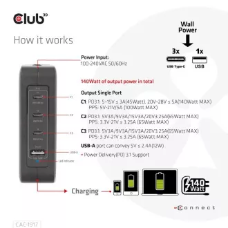 Club3D utazási töltő 140W GaN technológiával, 3xUSB-C, 1xUSB-A, PPS   PD 3.1 támogatással