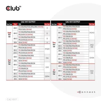 Club3D utazási töltő 140W GaN technológiával, 3xUSB-C, 1xUSB-A, PPS   PD 3.1 támogatással