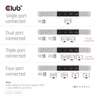 Club3D dokkolóállomás USB-C 14v1, 2xHDMI, 2xDP, 3xUSB-C, 1xUSB-C PD, 2xUSB, 1xRJ45, 1x3.5mm, microSD/SD, fekete színű
