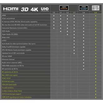 PremiumCord Ultra HDTV 4K@60Hz HDMI 2.0b kábel fém aranyozott csatlakozók 0.5m