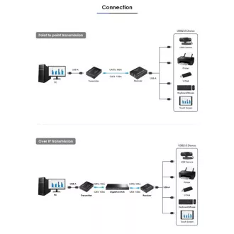 PremiumCord 4 portos USB 2.0 hosszabbító Cat5/Cat5e/Cat6-on keresztül akár 150m-re is