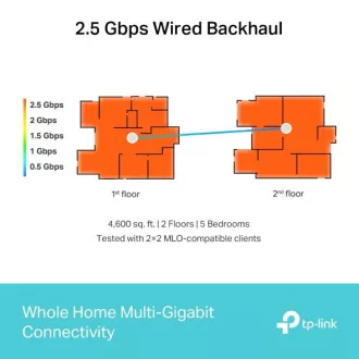 TP-Link Deco BE65(2-pack) BE9300 Tri-band Mesh WiFi 7 rendszer az egész háztartás számára, 4x 2.5GLAN, USB, 2.4/5/6GHz, HomeShield