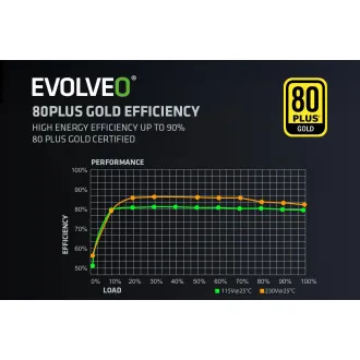 EVOLVEO G750,750W,ATX3.1,14cm,aPFC,80 GOLD,3YRW