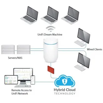 Ubiquiti UDM - Álomgép
